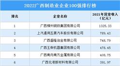 2022广西制造业企业100强排行榜（附榜单）