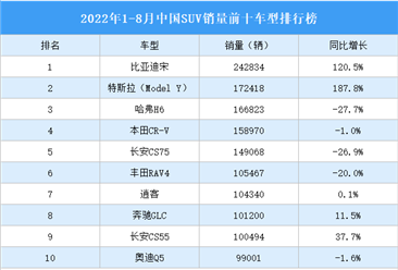 2022年1-8月中國SUV銷量前十車型排行榜（附榜單）