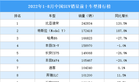 2022年1-8月中国SUV销量前十车型排行榜（附榜单）