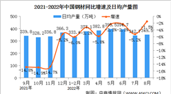 2022年8月中国规上工业增加值增长4.2% 制造业增长3.1%（图）