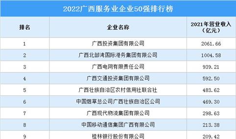 2022广西服务业企业50强排行榜（附榜单）