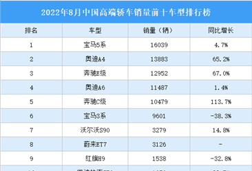 2022年8月中国高端轿车销量前十车型排行榜（附榜单）