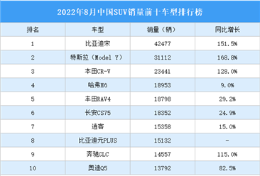 2022年8月中國SUV銷量前十車型排行榜（附榜單）