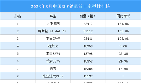 2022年8月中国SUV销量前十车型排行榜（附榜单）