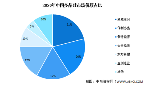 2022年中国多晶硅产量及及竞争格局预测分析（图）