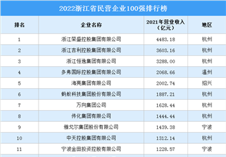 2022年浙江省民營企業100強排行榜（附榜單）