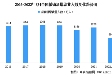 2022年1-8月中国就业情况分析：全国城镇新增就业898万人（图）