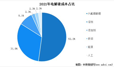2022年中国电解液出货量情况及成本结构分析（图）