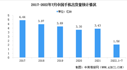 2022年1-7月中國手機市場分析：出貨量同比下降（圖）