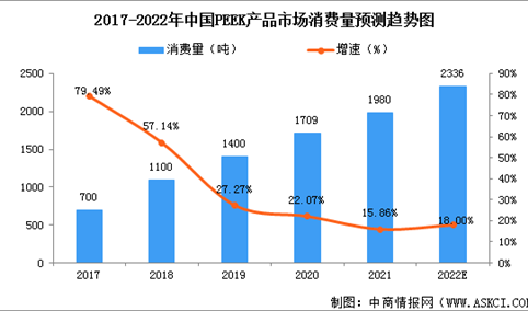 2022年中国PEEK材料市场现状及竞争格局预测分析（图）