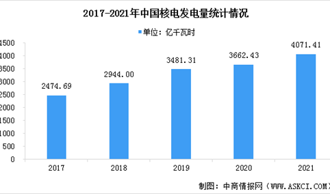 2021年中国核电产业市场现状数据分析：发电量同比增长（图）