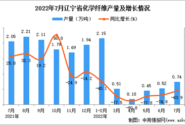 2022年7月辽宁化学纤维产量数据统计分析