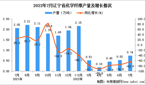 2022年7月辽宁化学纤维产量数据统计分析