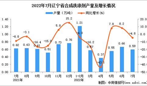 2022年7月辽宁合成洗涤剂产量数据统计分析