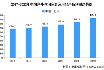 2022年中国户外休闲家具市场现状及发展趋势预测分析（图）