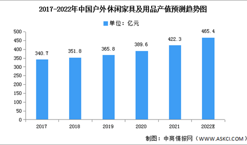 2022年中国户外休闲家具市场现状及发展趋势预测分析（图）