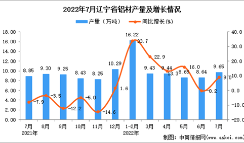 2022年7月辽宁铝材产量数据统计分析