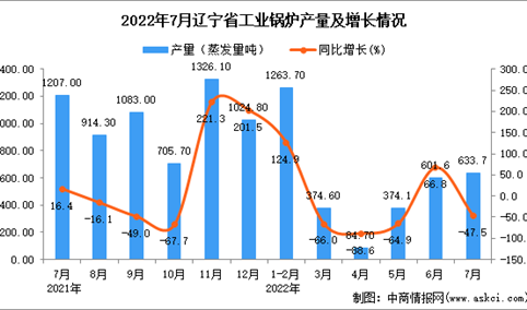 2022年7月辽宁工业锅炉产量数据统计分析