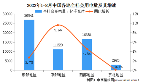 2022年1-8月中国电力消费情况：化工和有色行业用电量正增长（图）