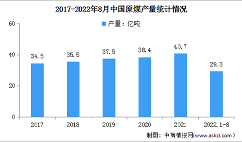 2022年1-8月原煤行业运行情况：产量同比增长11.0%（图）
