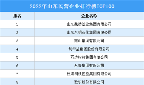 2022年山东民营企业排行榜TOP100（附榜单）