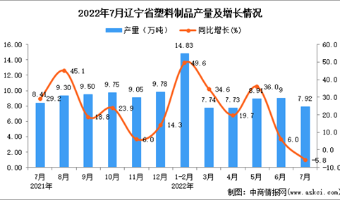 2022年7月辽宁塑料制品产量数据统计分析