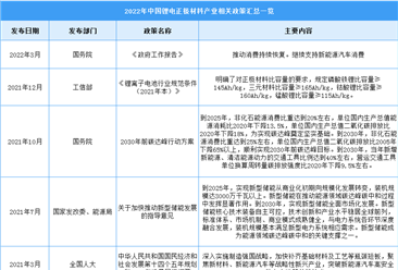 2022年中国锂电正极材料最新政策汇总一览（表）