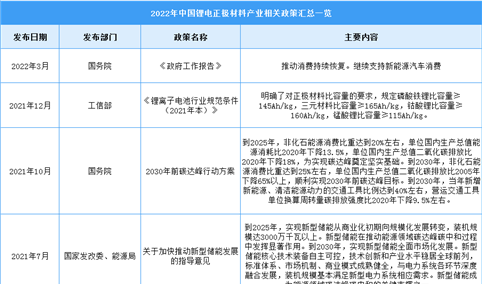 2022年中国锂电正极材料最新政策汇总一览（表）