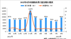 2022年8月中国机床进口数据统计分析