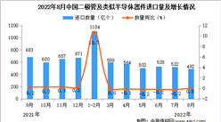 2022年8月中國二極管及類似半導體器件進口數據統計分析