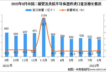 2022年8月中国二极管及类似半导体器件进口数据统计分析