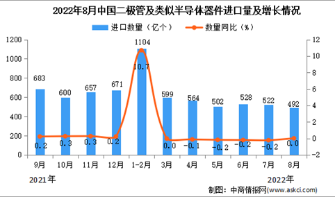 2022年8月中国二极管及类似半导体器件进口数据统计分析