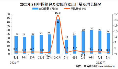 2022年8月中国箱包及类似容器出口数据统计分析