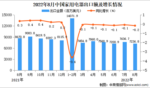 2022年8月中国家用电器出口数据统计分析
