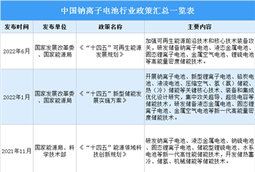 2022年中国钠离子电池行业最新政策汇总一览（表）