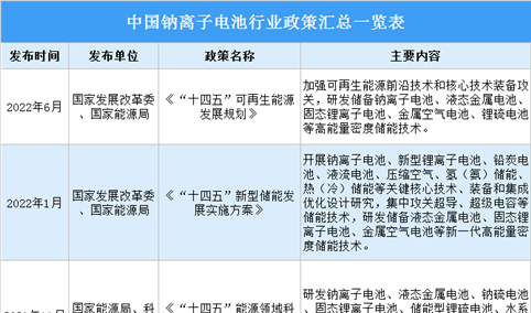 2022年中国钠离子电池行业最新政策汇总一览（表）