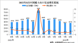 2022年8月中国稀土出口数据统计分析