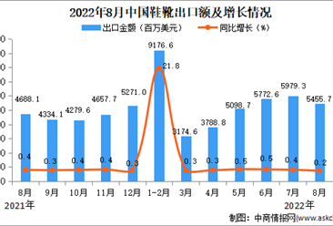 2022年8月中国鞋靴出口数据统计分析