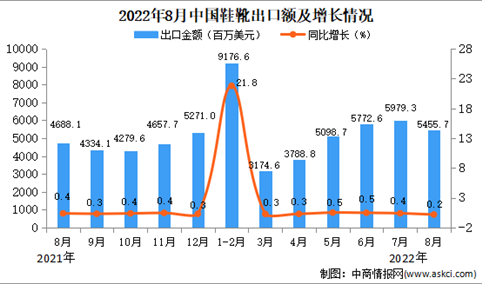 2022年8月中国鞋靴出口数据统计分析
