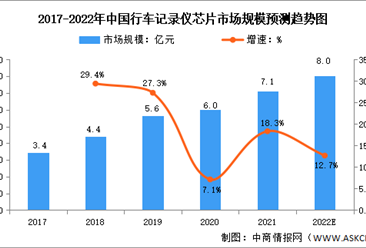 2022年中国行车记录仪芯片市场规模及竞争格局预测分析（图）