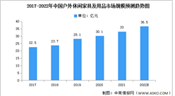 2022年中国户外休闲家具市场规模及需求量预测分析（图）