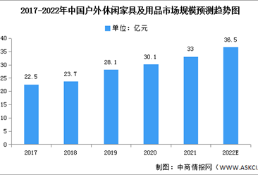 2022年中国户外休闲家具市场规模及需求量预测分析（图）
