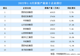 2022年1-8月原煤产量TOP10企业排行榜（附榜单）