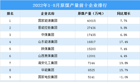 2022年1-8月原煤产量top10企业排行榜（附榜单）