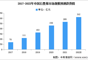 2022年中国石墨烯市场规模及下游应用预测分析（图）