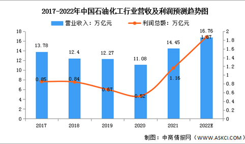 2022年中国石油化工市场现状及大型项目预测分析（图）