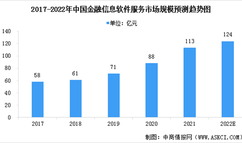 2022年中国中国金融信息软件服务市场规模及发展前景预测分析（图）