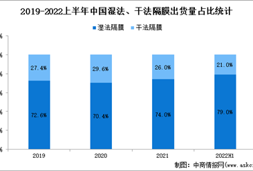 2022年中國鋰電池隔膜市場現狀及產品結構分析（圖）