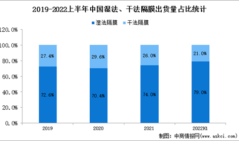2022年中国锂电池隔膜市场现状及产品结构分析（图）