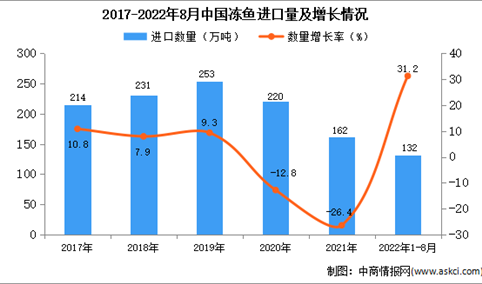 2022年1-8月中国冻鱼进口数据统计分析